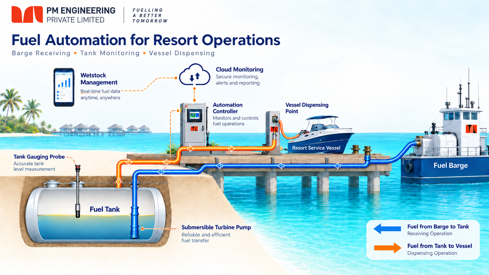 Fuel Automation & Control Systems